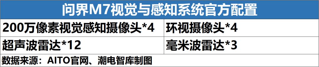 欧菲、豪威领衔，透视问界M7车载视觉系统