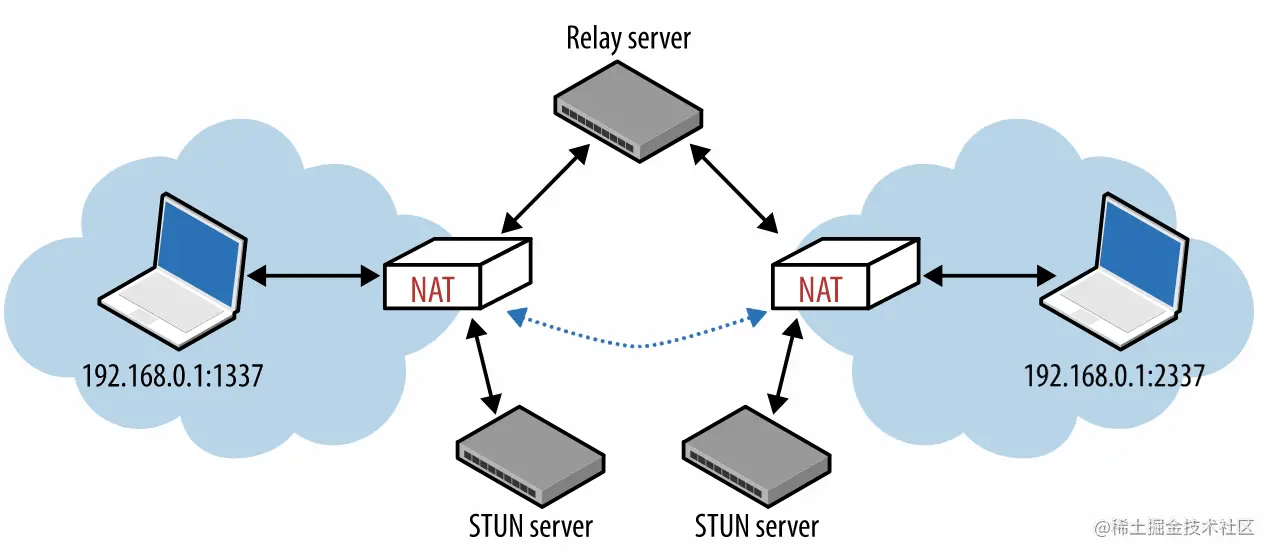 网络协议之：基于UDP的高速数据传输协议UDT