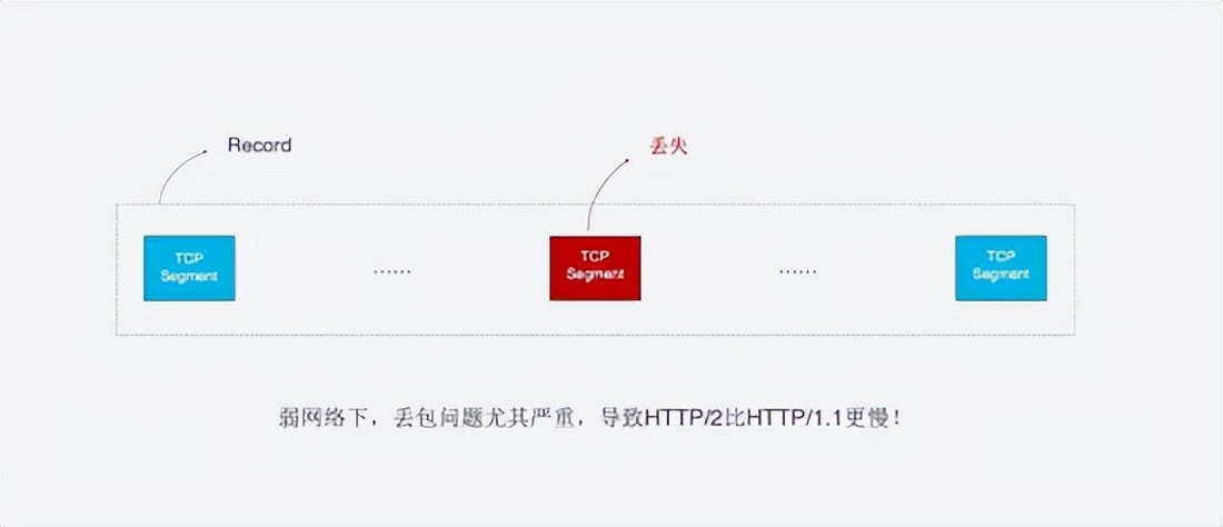 既然HTTP/3正式发布了，那么咱们来深入理解HTTP/3协议