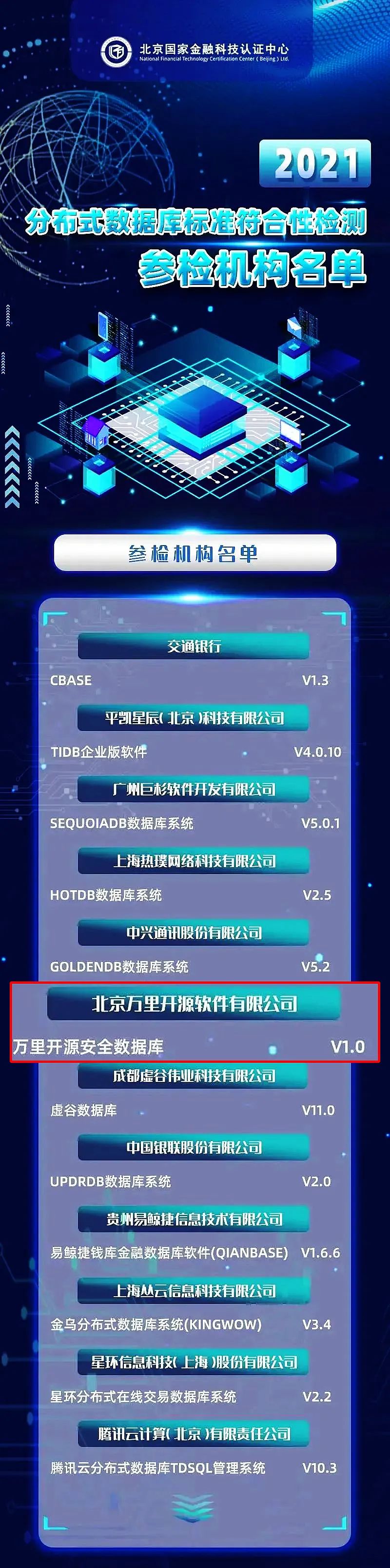 万里数据库首批通过金融级分布式数据库标准测试