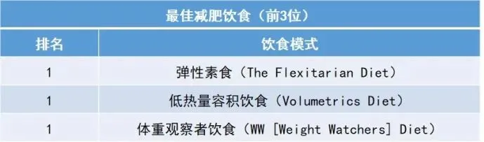 2022年最佳饮食榜单出炉！看看怎么吃更健康