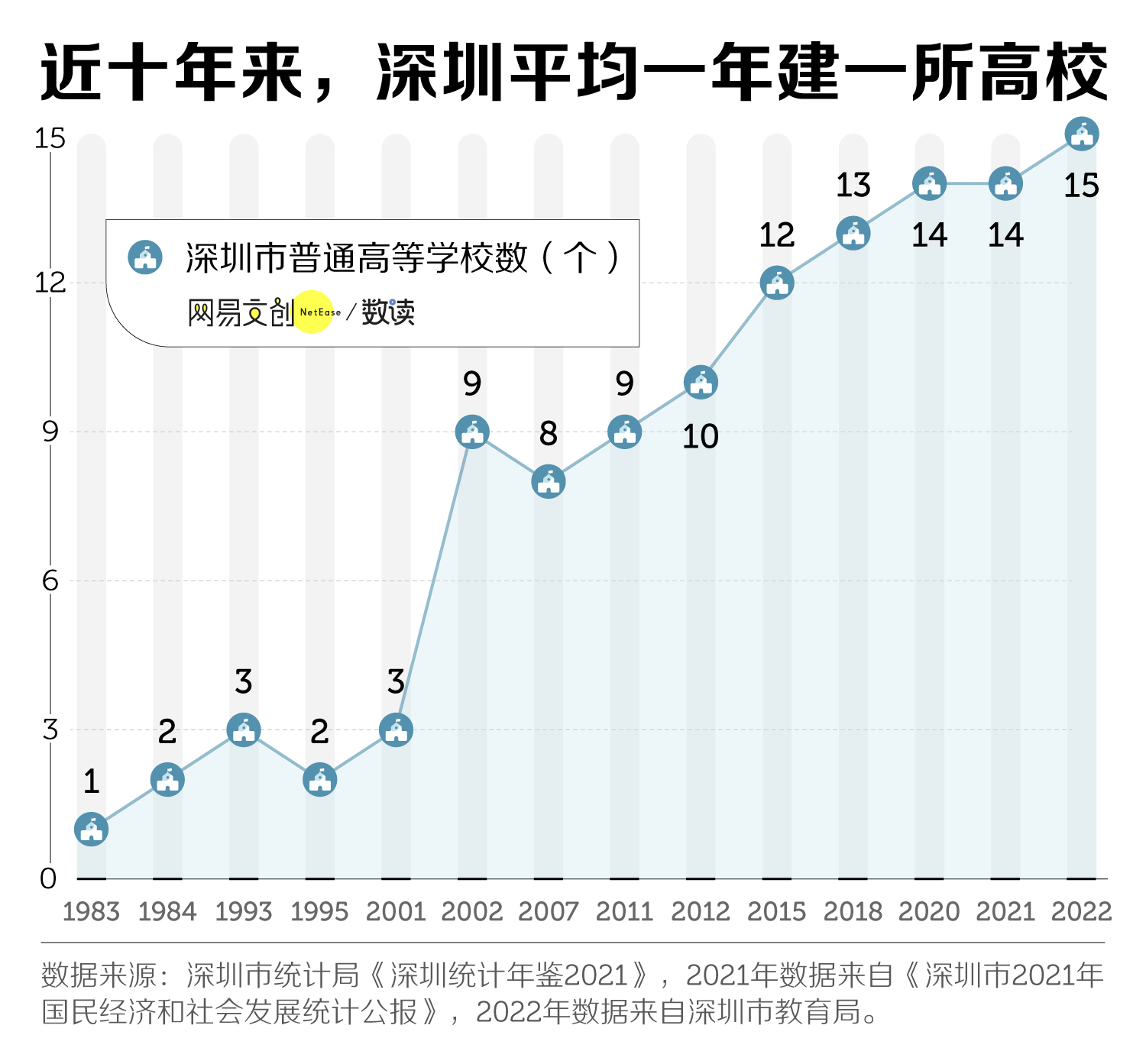 深圳，正在疯狂建大学