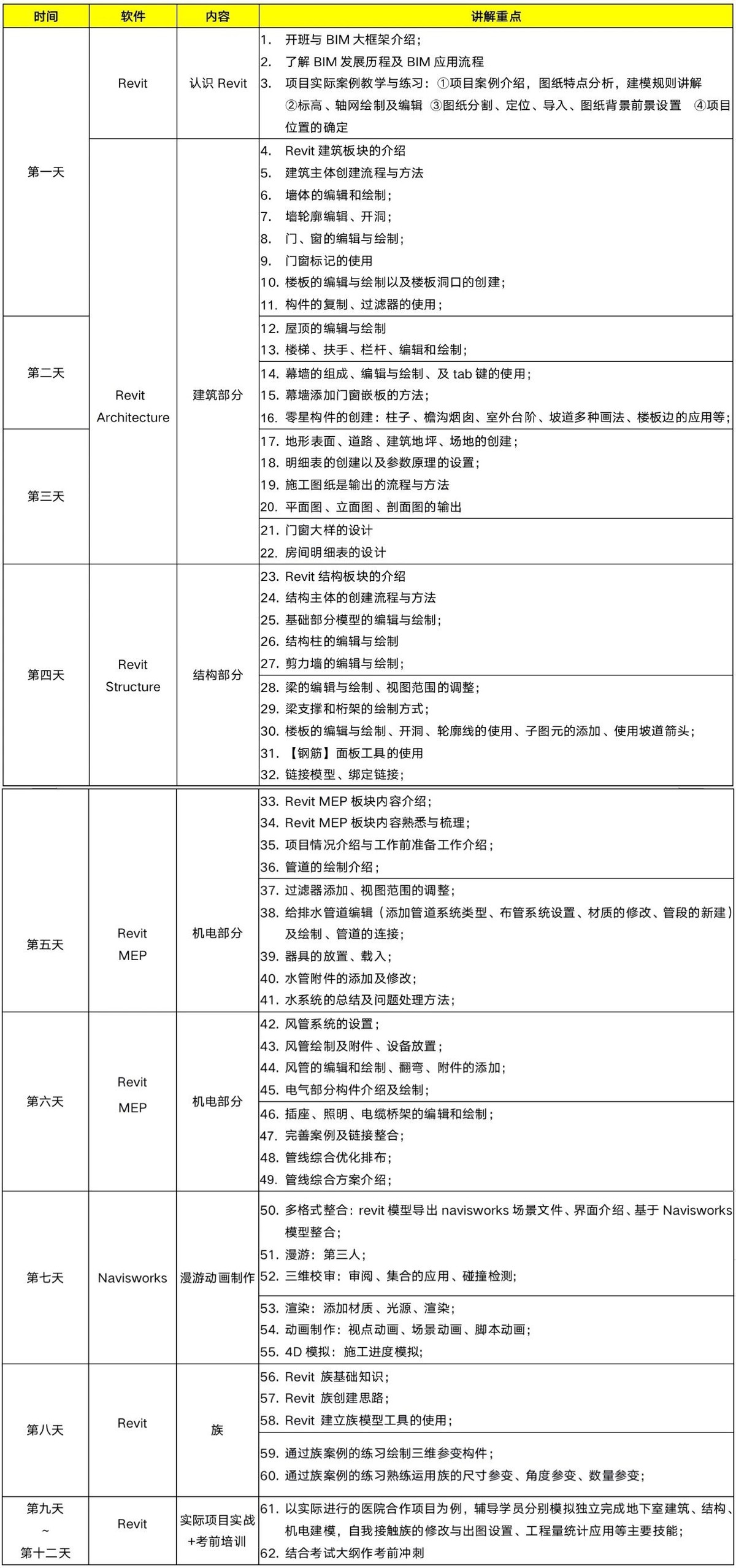 BIM资讯：BIM培训是什么？有哪些要学习的内容？