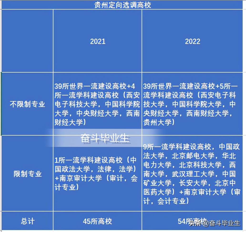 贵州2021定向选调录取（毕节和遵义）重庆大学人数最多