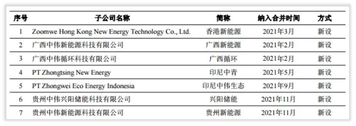 年度简报｜中伟股份的2021年变化是什么？