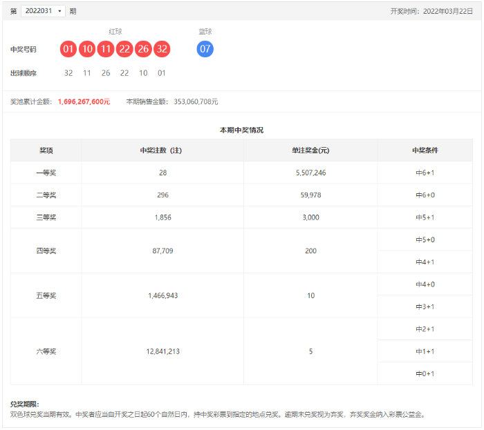 双色球22031期:一等奖全国28注,单注奖金550万元,奖池16.96亿元