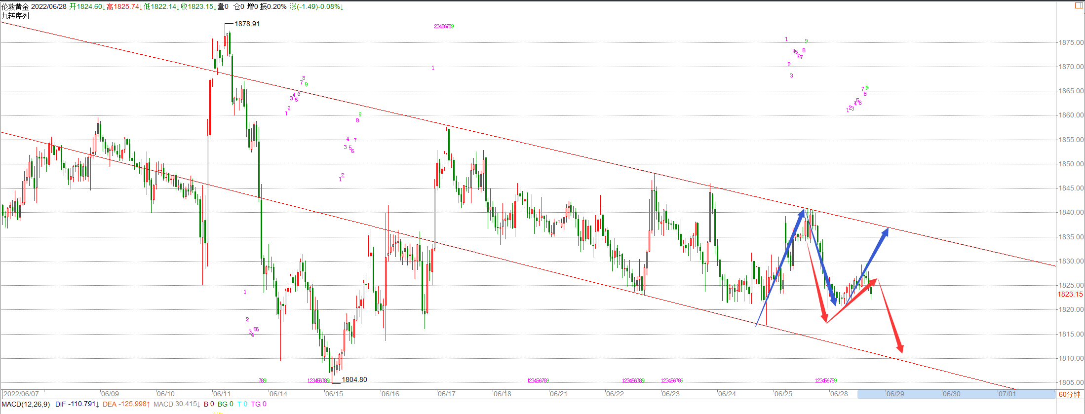 宁金虎：6.28黄金再次陷入整顿，晚间行情走势分析及策略布局