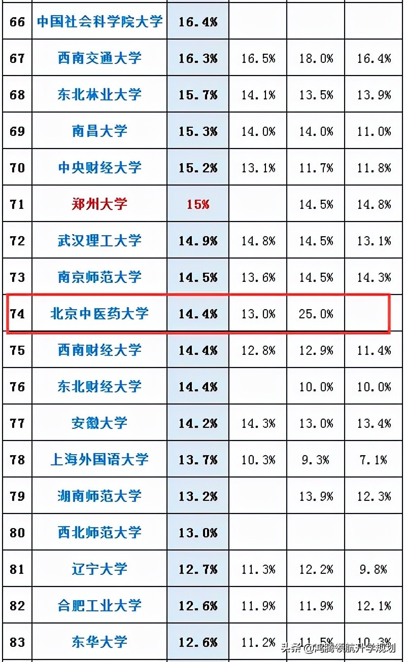 北京中医药大学2021年在四川分专业录取分数线
