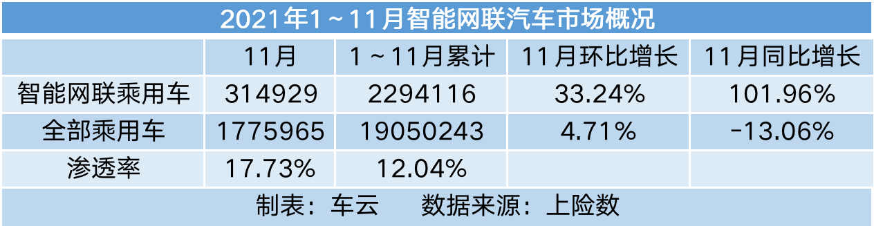 11月智能汽车销量榜｜大众超越蔚来小鹏，威马被甩出前15
