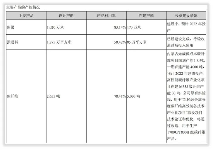 简报｜光威复材2021年发生了什么变化？