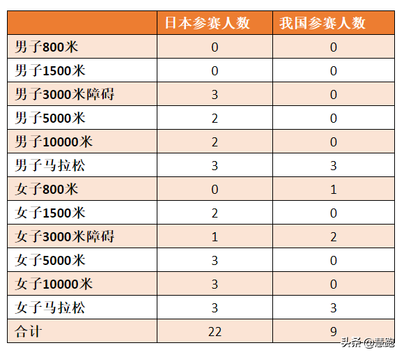 东京奥运会女子中长跑项目有哪些(​青山学院强势获得箱根驿传冠军：中日中长跑的五大差距与希望)