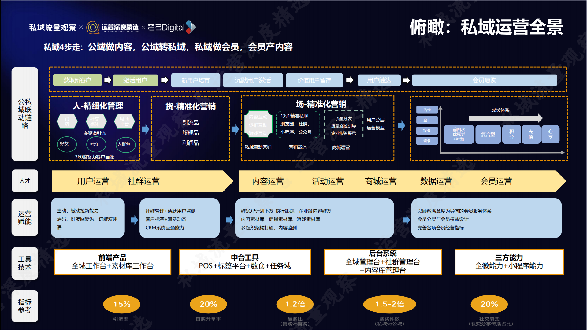 2022年，私域4大變化趨勢