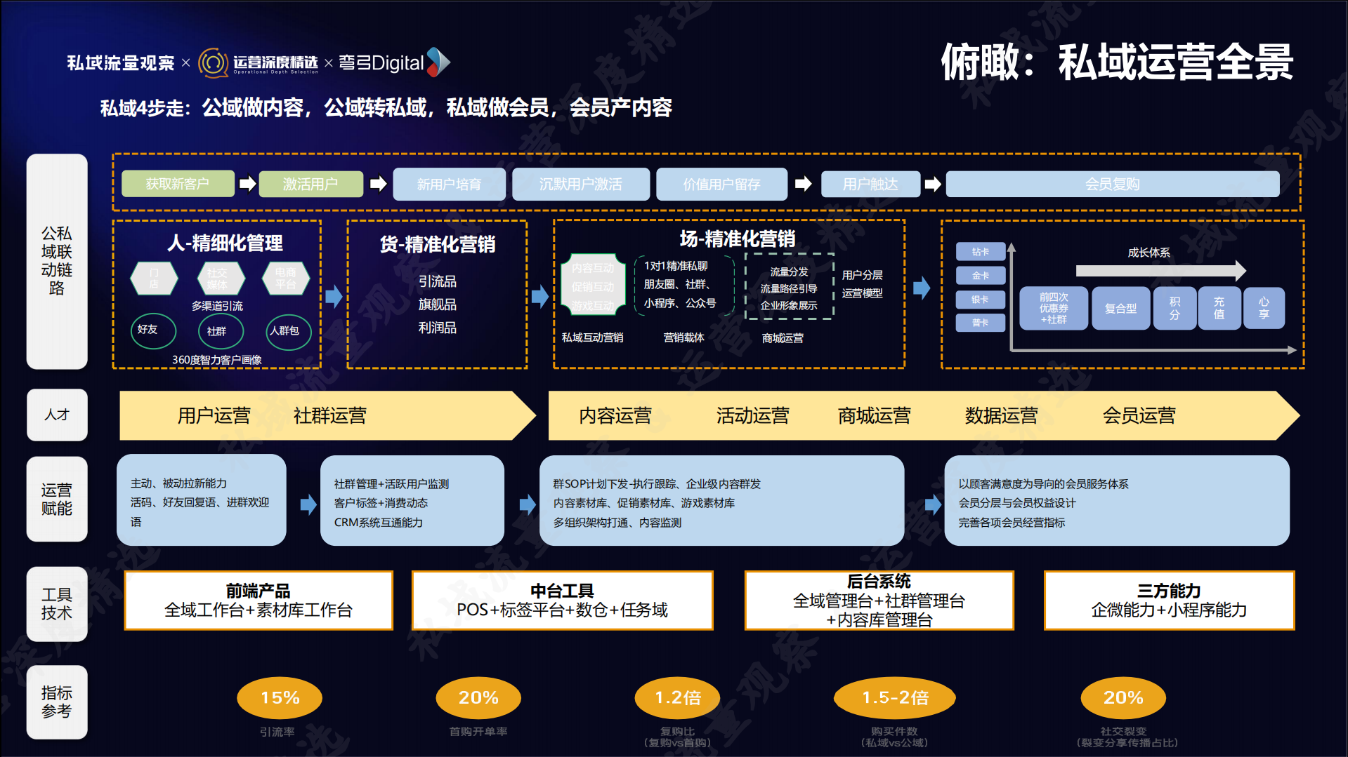 2022年，私域4大变化趋势