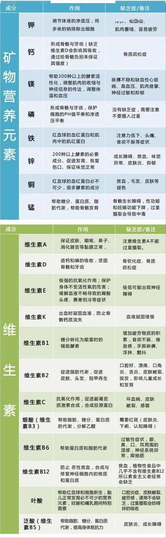 维生素缺乏症一览表，看看自己缺什么，建议了解一下，记得收藏哦