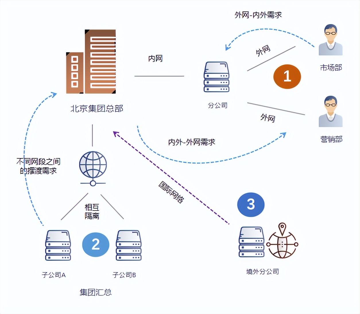 助力政务/医疗机构提“智”增效，360亿方云推出文件跨网摆渡方案