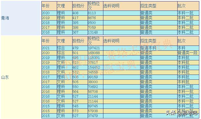 潍坊医学院怎么样,潍坊医学院什么档次(图1)