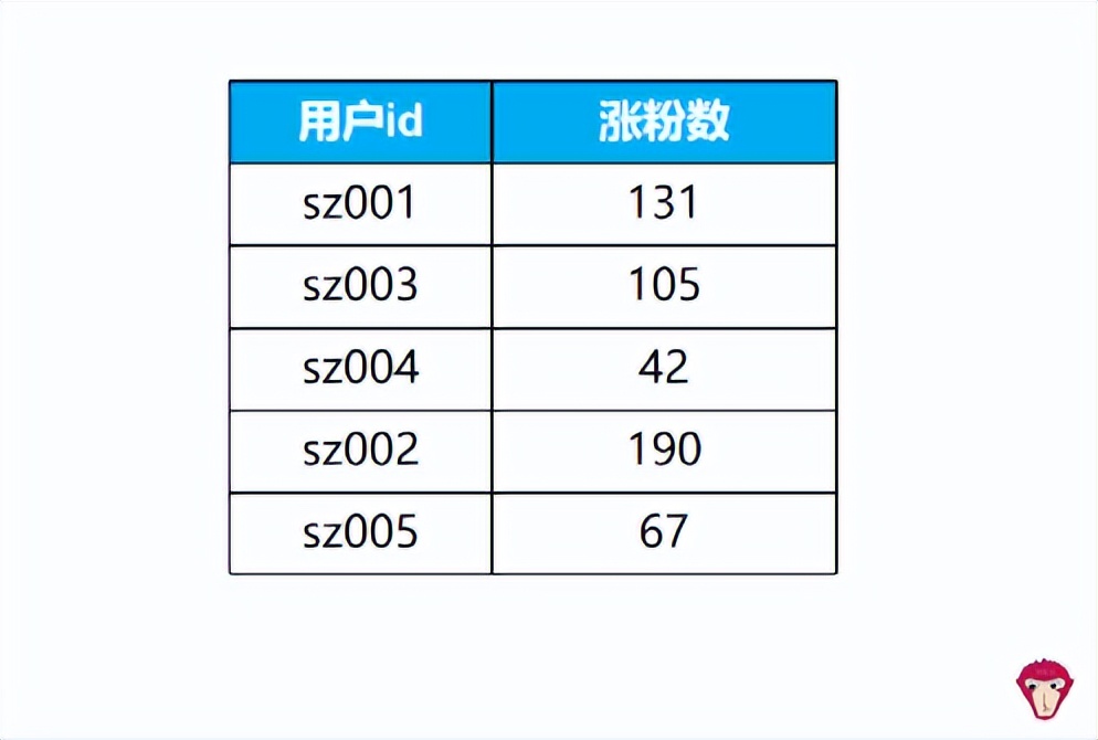 短视频平台常见SQL面试题，你学会了吗？