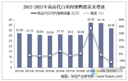 2021年中国白羽肉鸭产业现状，需推进品种国产化和多元化「图」