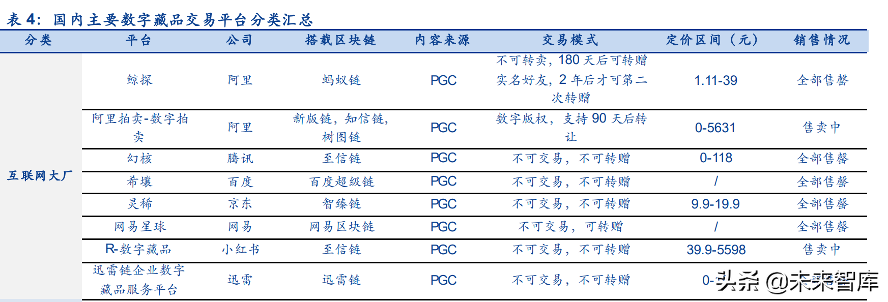 海内外NFT行业发展路径的分化及长短期展望专题报告