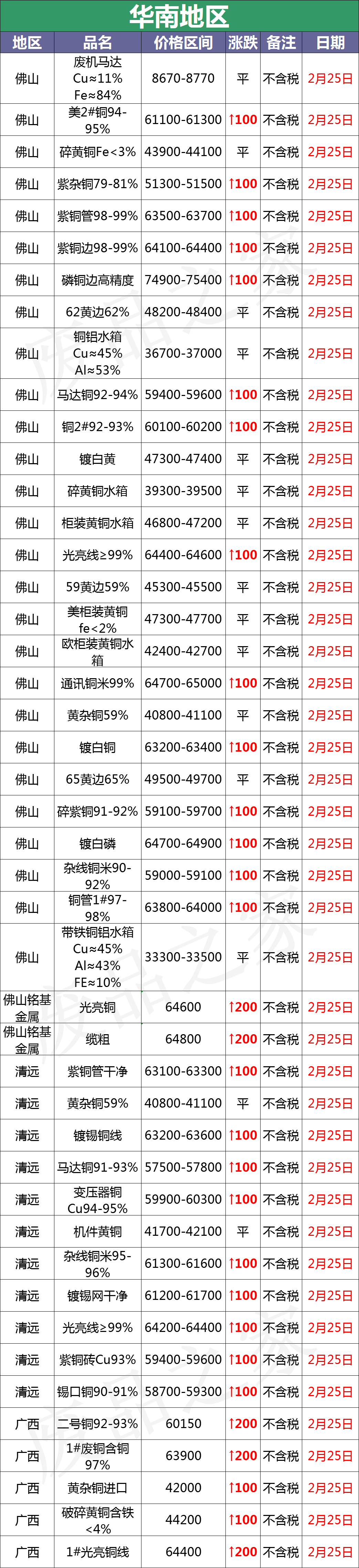 最新2月25日全国铜业厂家采购价格汇总（附价格表）