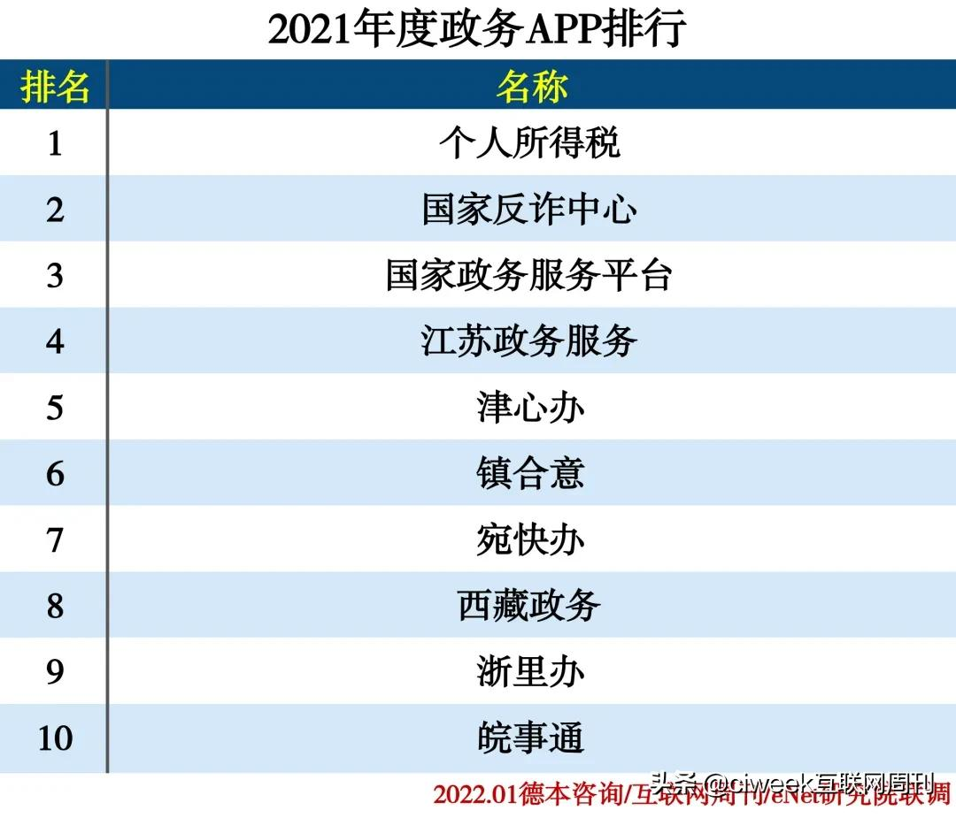 2021年度APP分类排行