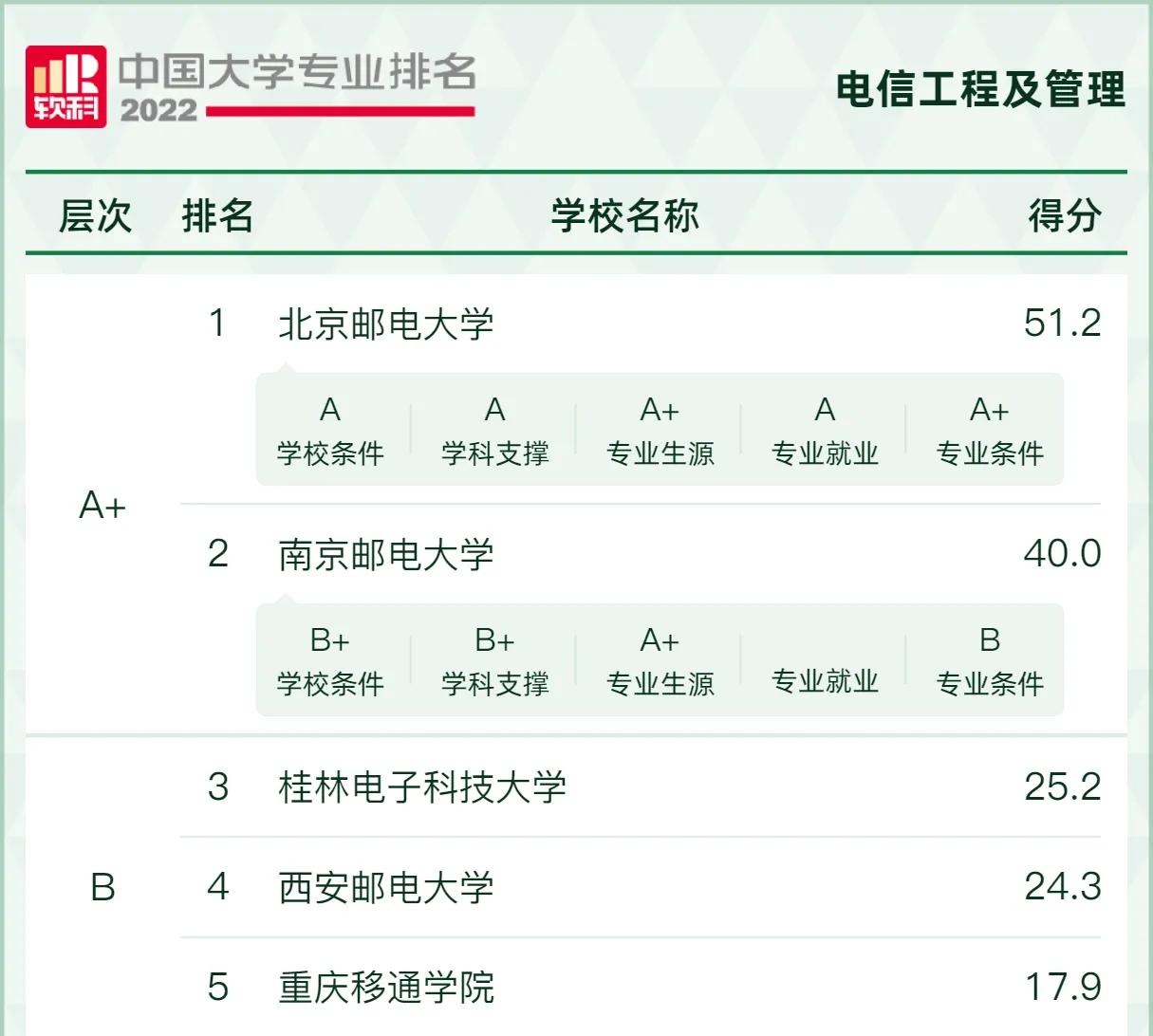 “风口”专业，好就业！2022年电子信息类17个专业最好的大学推荐