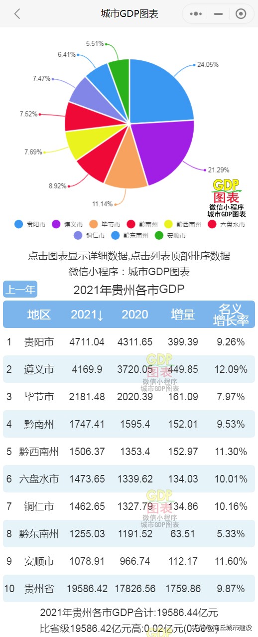 21年贵州最发达城市排名（2021贵州城市GDP排行）