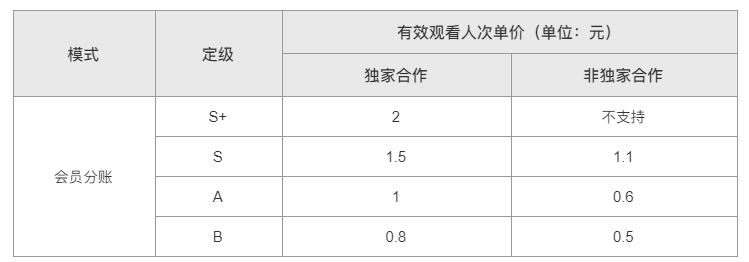 腾讯视频小节目分账规则升级/爱奇艺剧本频道上线/优酷港剧场发布新片单/粤派动漫IP加速“出海”……