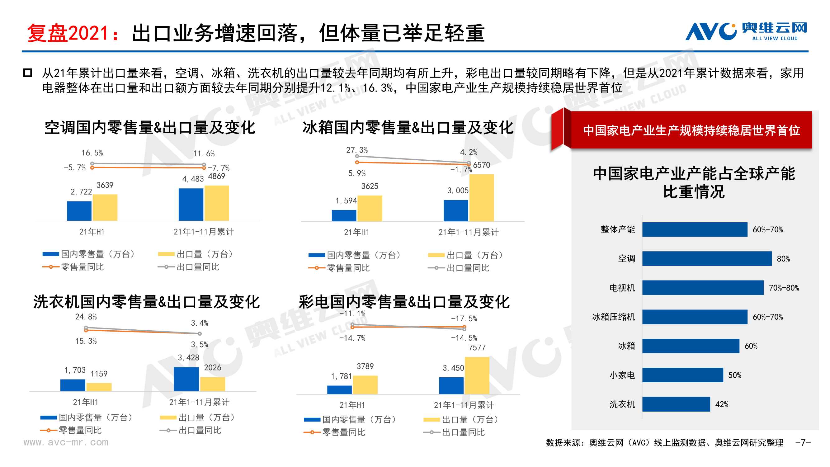 2021年中国家电市场销售总结及2022年市场展望