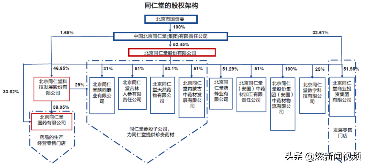 北京同仁堂一高管因收受百万元贿赂及2斤重金条获刑4年