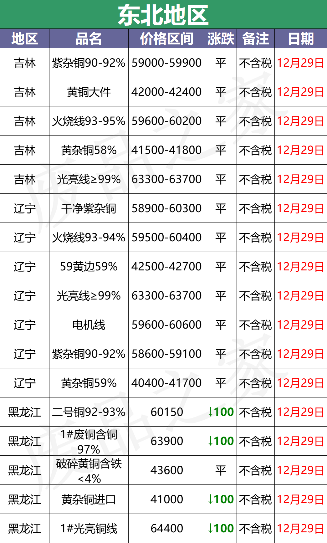 最新12月29日全国铜业厂家采购价格汇总（附价格表）