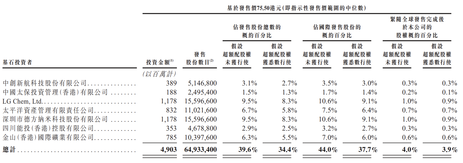 天齐锂业在港交所开启招股：最高募资134亿港元，拟于7月13日上市