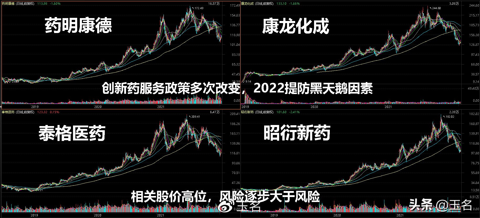 医药股疯狂？筛选行业，仔细选股