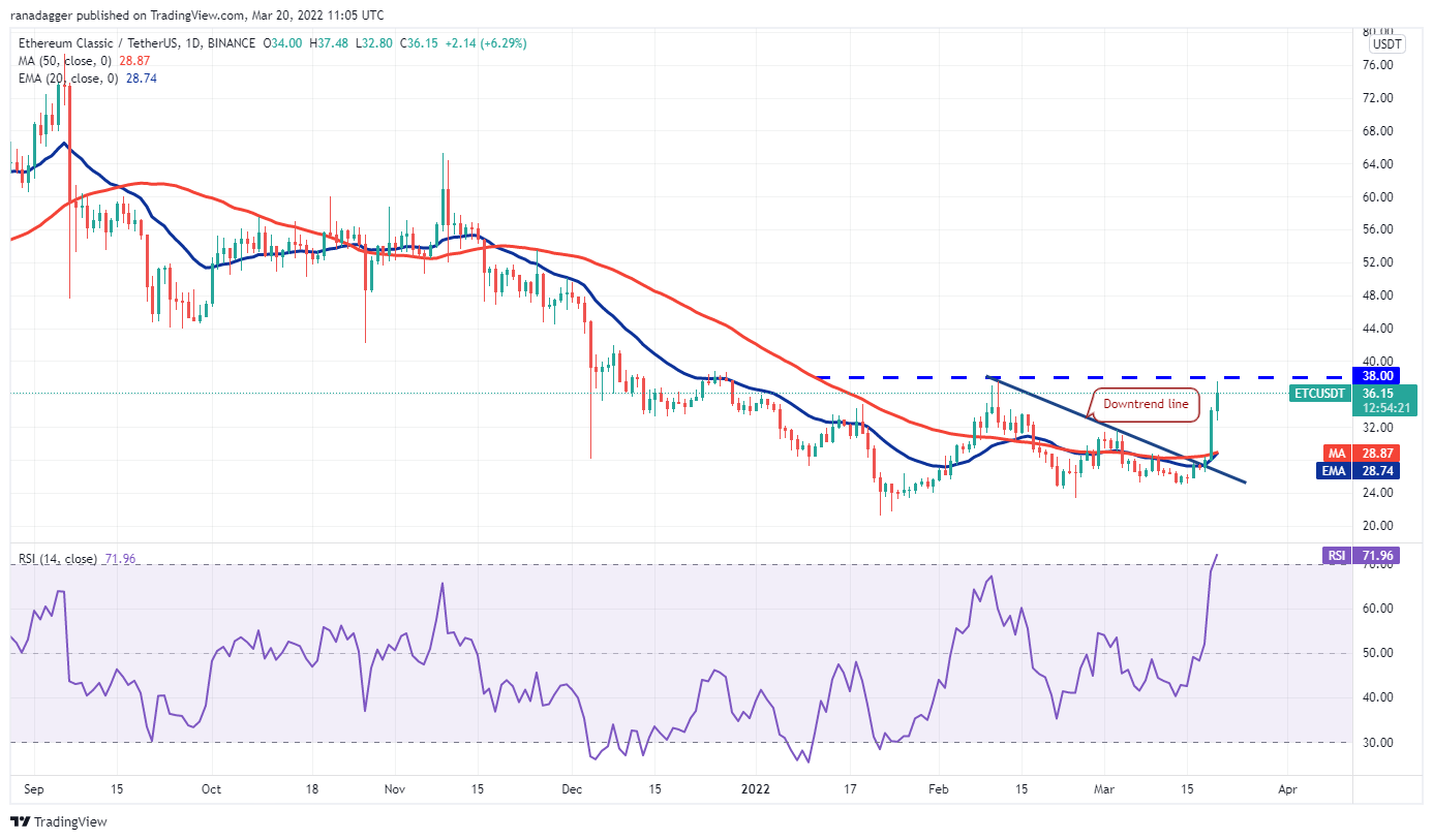 本周值得关注的 5 大加密货币：BTC、LUNA、AVAX、ETC、EGLD