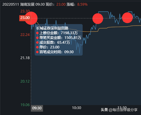 湖南发展涨停大战,5大游资对轰,激烈厮杀到最后一刻,险守涨停