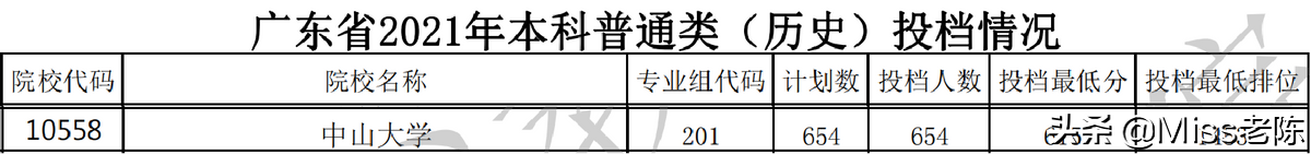 中山大学2021年高考在粤录取情况分析（普通类专业录取分数）