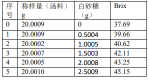 折光法测量手抓饼酱的Brix值