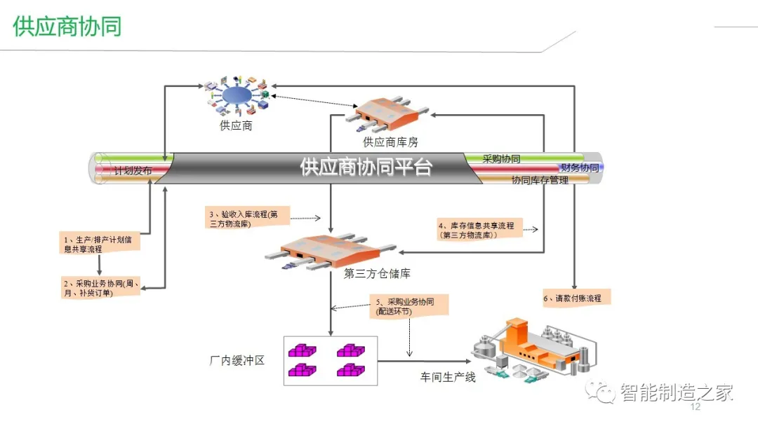 智能工厂建设（MES/WMS/EMS/SRM）整体解决方案