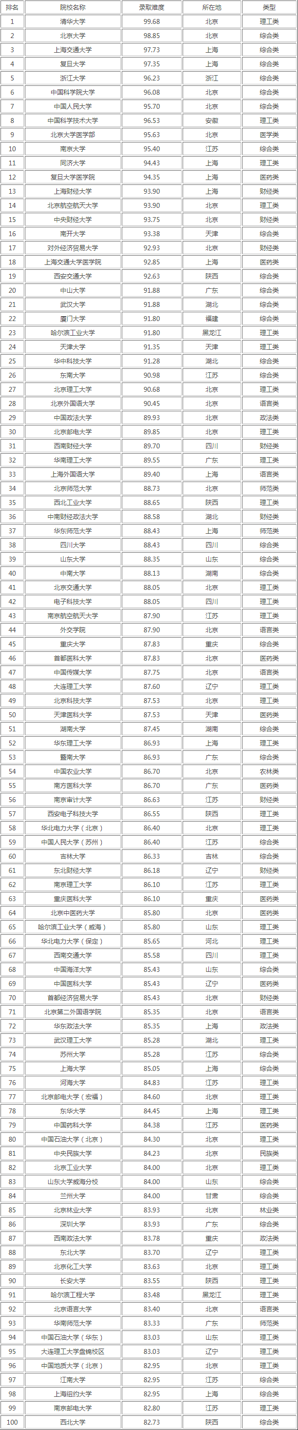 考研难度排行榜！来看看你报考的院校难度怎么样？