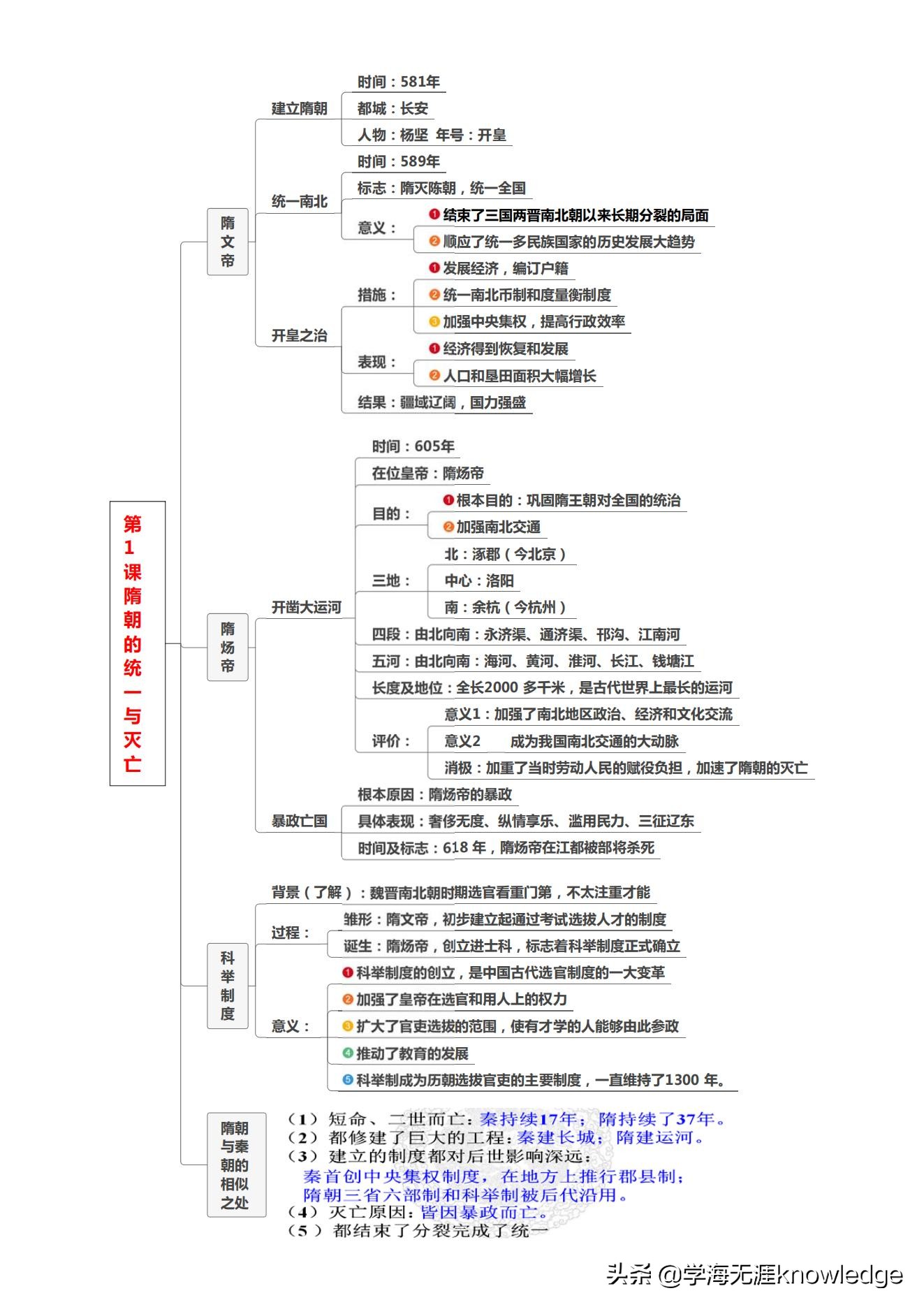 初一历史下册核心预习考点思维导图｜寒假花3天，提前掌握整本书