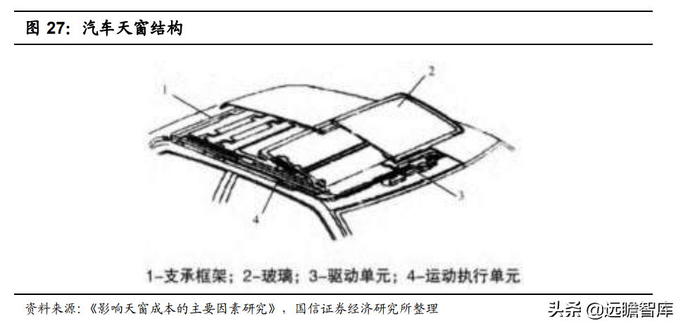 调光玻璃接棒天幕，产业链和主流汽玻厂商悄悄布局，渗透率预超5%