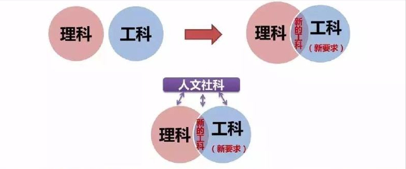 潜力巨大的3个“新工科”专业，毕业后就业不愁，发展有“钱途”