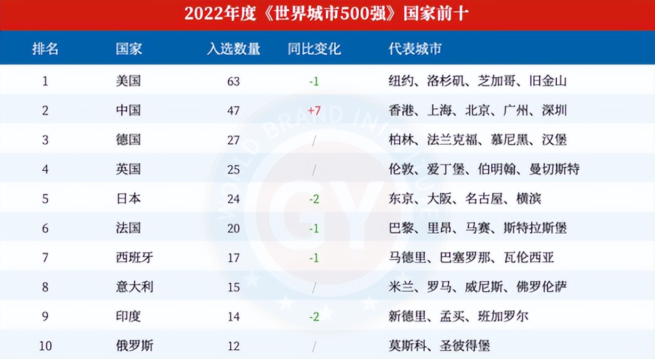 2022全球十大超级城市排名(世界超级城市排名榜单) 