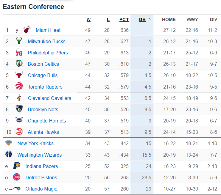 nba哪些球队晋级(4队晋级5队出局！NBA排名更新，勇士跌第4，湖人第10，东部更激烈)