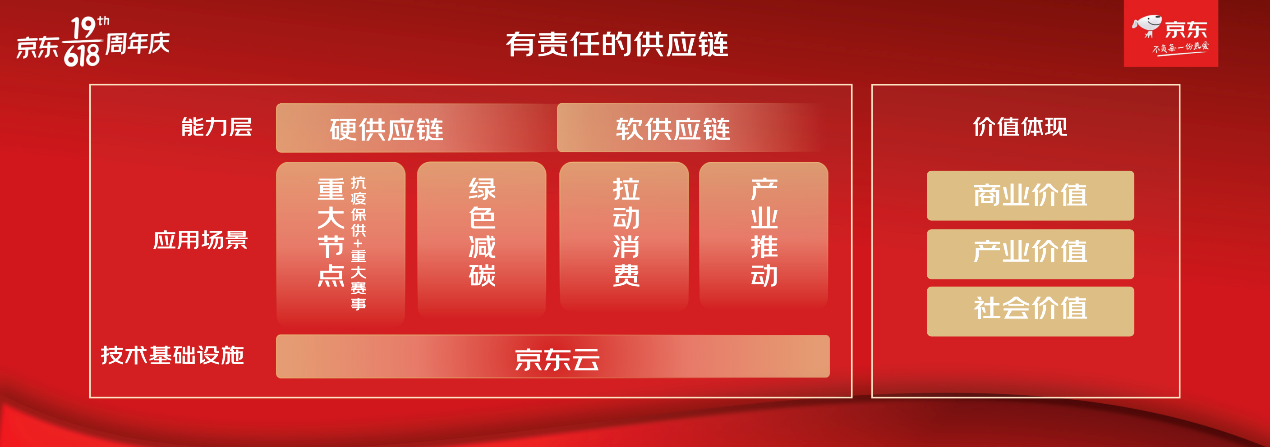 京东618开启守护人间烟火气，京东云支撑“有责任的供应链”