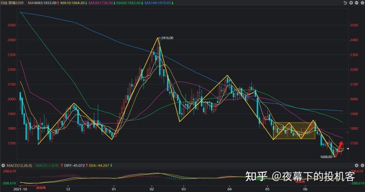 我的期货交易记录20220629