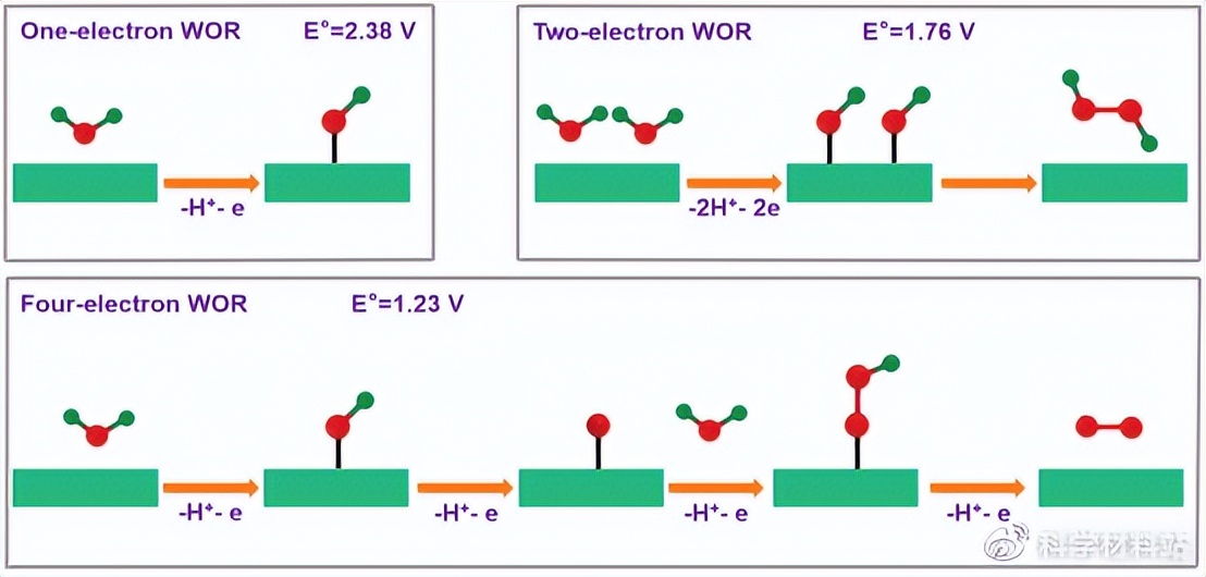 两电子水氧化产过氧化氢中的非贵金属电催化剂的设计