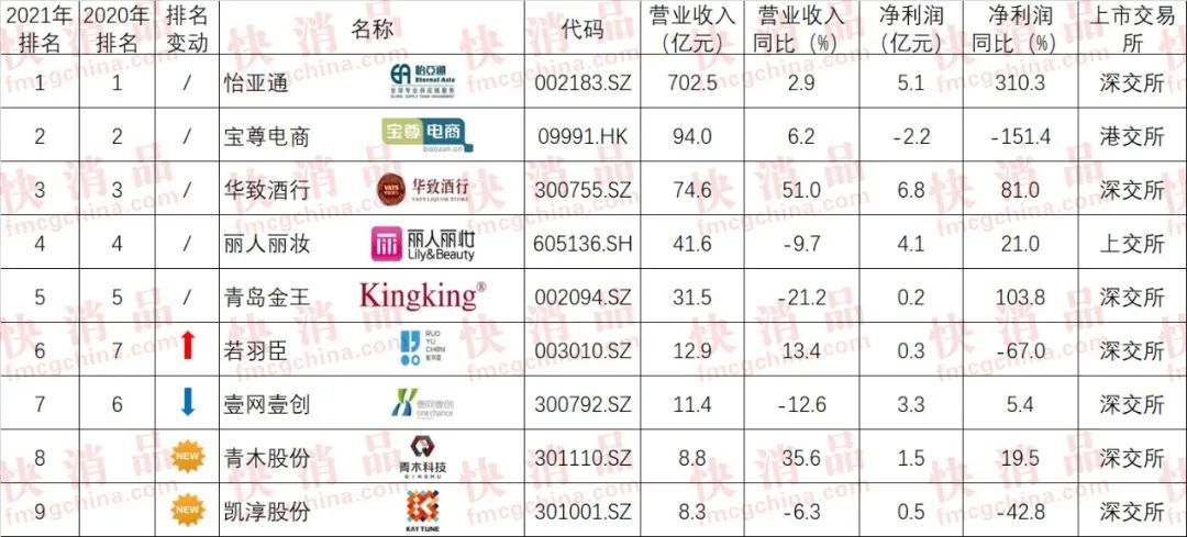 「独家」“2021年中国大快消上市公司之经销商—代运营9强”公布