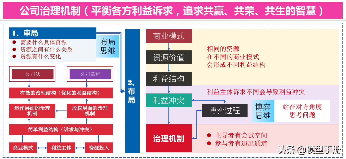 如何建立治理机制，学会共生的智慧