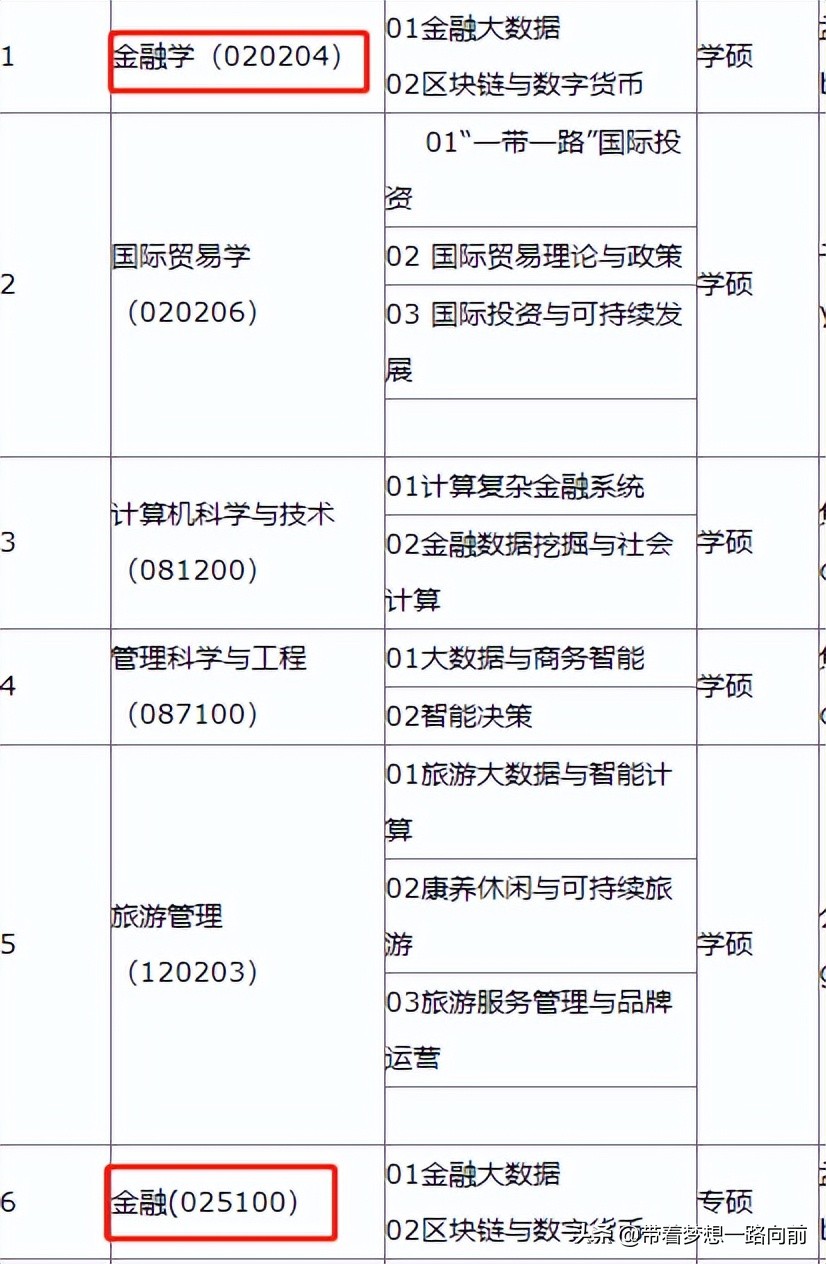 2022年考研调剂信息（按专业汇总：会计和金融）第五波
